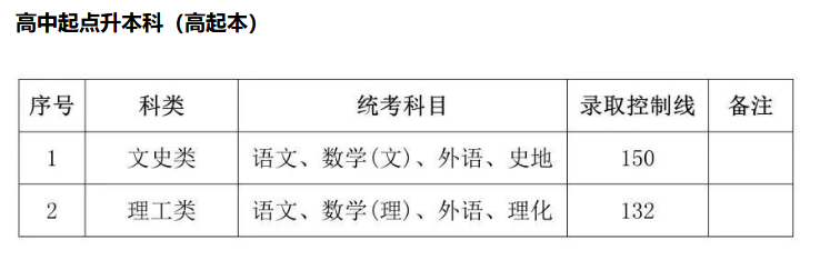 2023年成人高考招生最低錄取控制線一覽.png