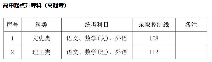 2023年成人高考招生最低錄取控制線一覽