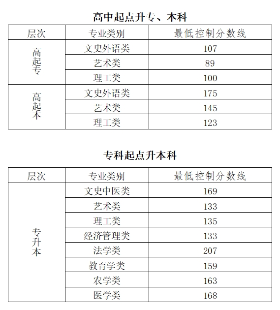 2023年北京最低錄取參考線