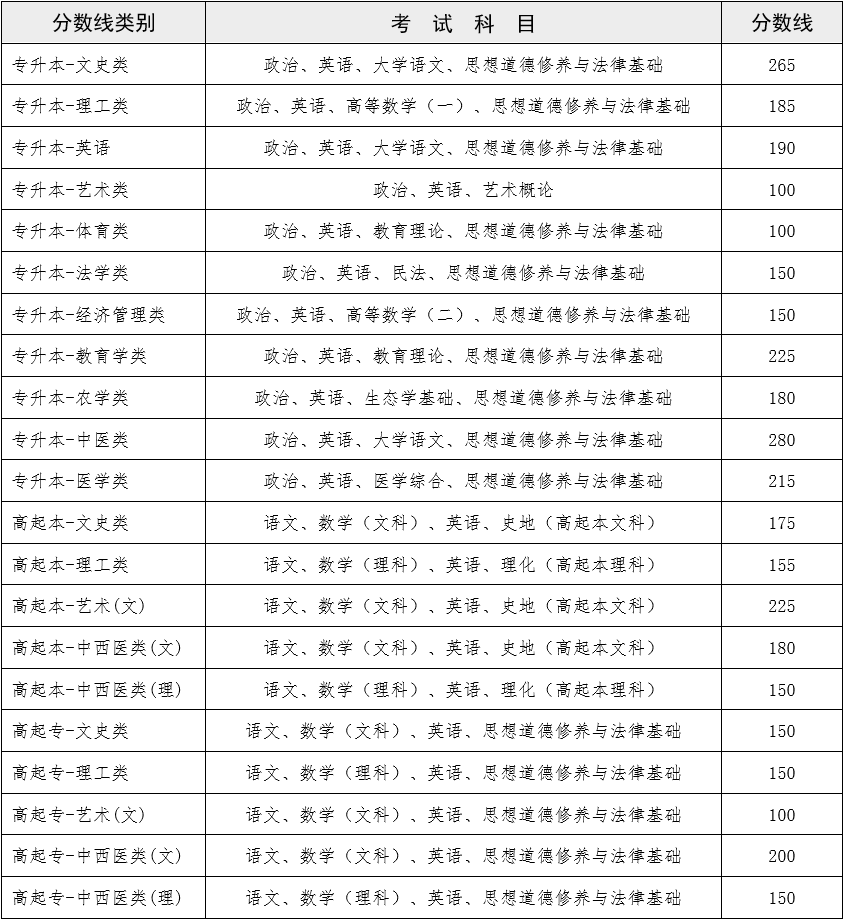 2022年云南省成人高校招生最低錄取控制分?jǐn)?shù)線
