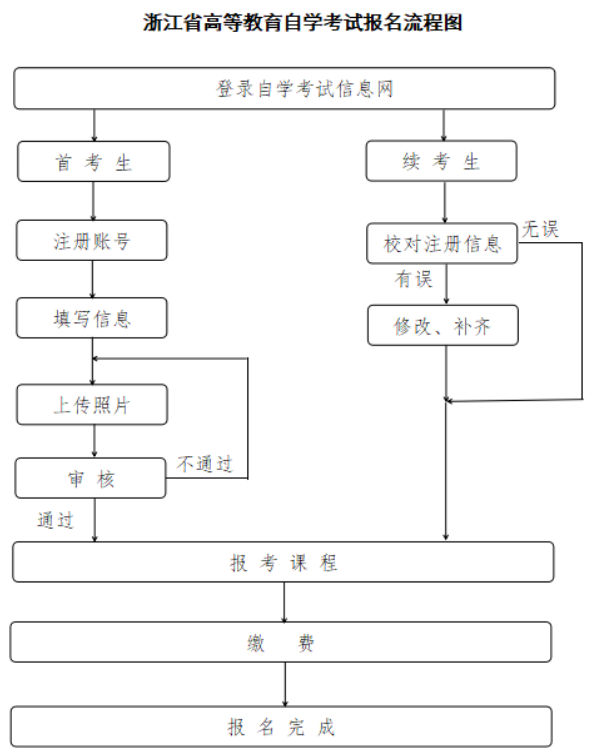 浙江自學(xué)考試網(wǎng)上報名流程圖