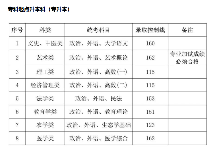 2023年成人高考招生最低錄取控制線一覽