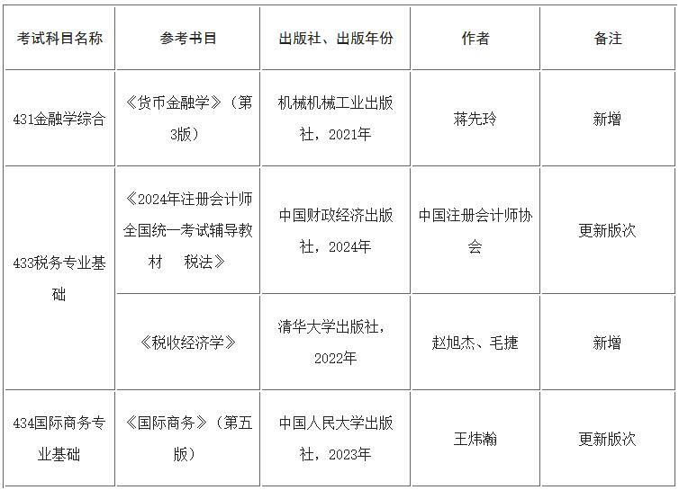 對(duì)外經(jīng)濟(jì)貿(mào)易大學(xué)：關(guān)于我校2025年碩士研究生招生有關(guān)專業(yè)、初試考試科目調(diào)整的預(yù)通知