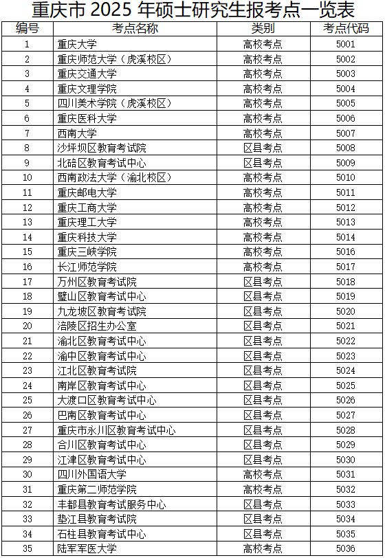 重慶市2025年全國(guó)碩士研究生招生考試報(bào)名公告