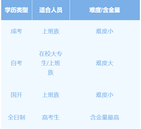 2025年學(xué)歷提升方式有哪幾種