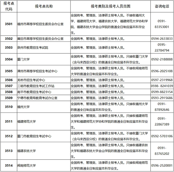 福建省2025年全國碩士研究生招生考試網(wǎng)上報名公告
