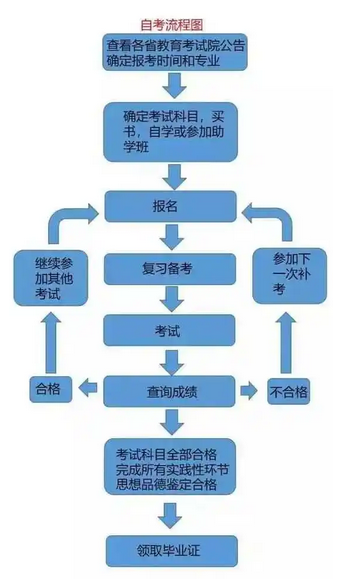 自考報名流程