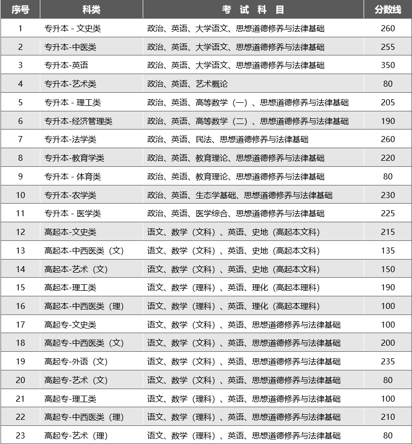 2023年云南省成人高校招生最低錄取控制分?jǐn)?shù)線一覽表.png