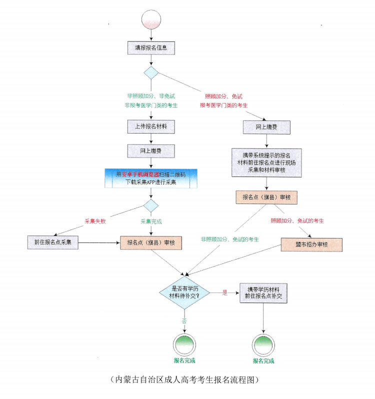 成考網(wǎng)上報考流程