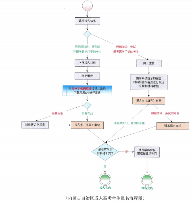 內(nèi)蒙古成人高考網(wǎng)上報(bào)名流程
