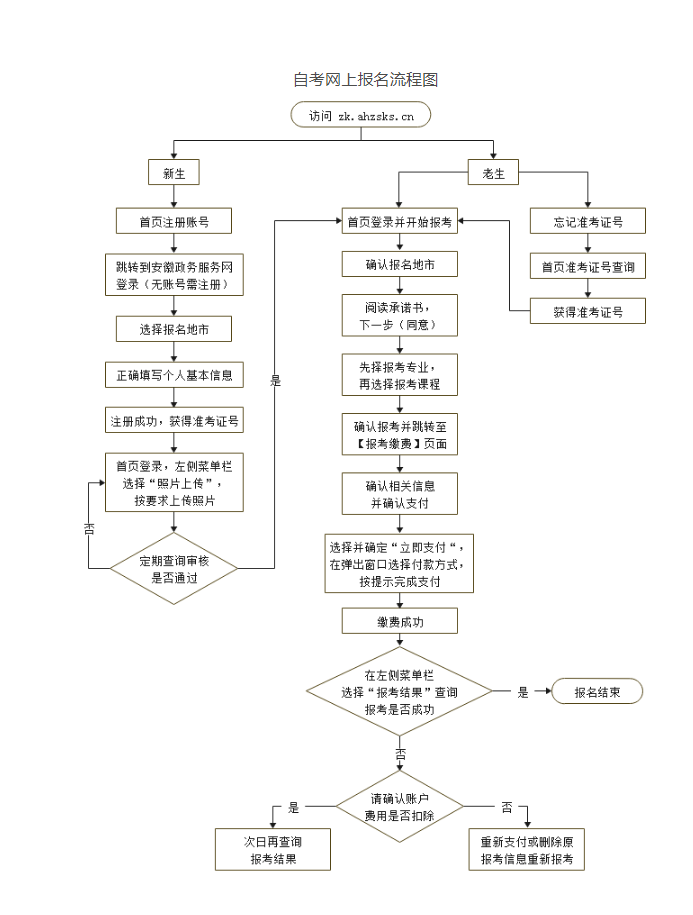 安徽自學考試網(wǎng)上報名流程圖