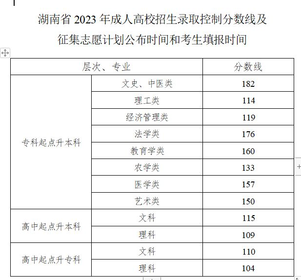 2023年湖南成人高考錄取線參考