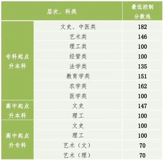 2022年貴州成人高考分?jǐn)?shù)線