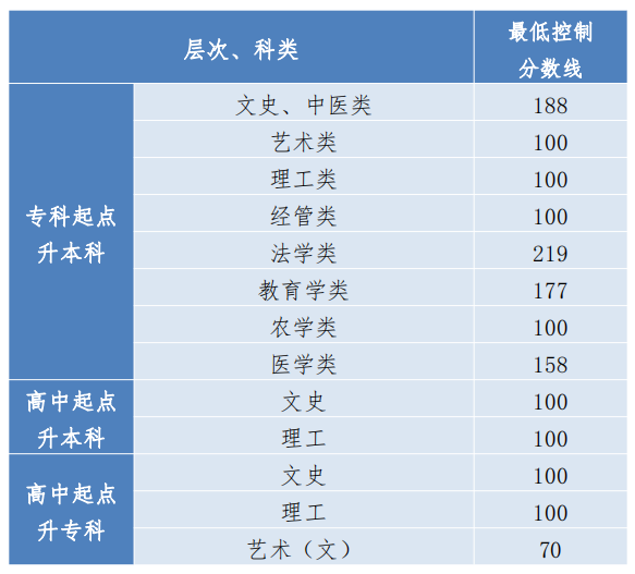 2023年貴州成人高考分?jǐn)?shù)線