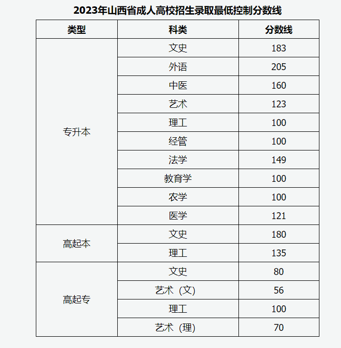 2023年山西成考分?jǐn)?shù)線匯總