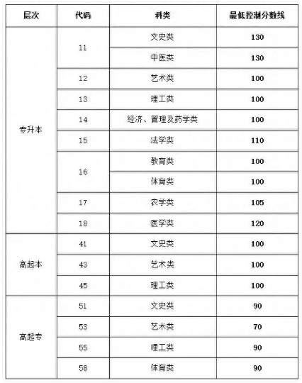 山東成人高考錄取分數(shù)線大概是多少