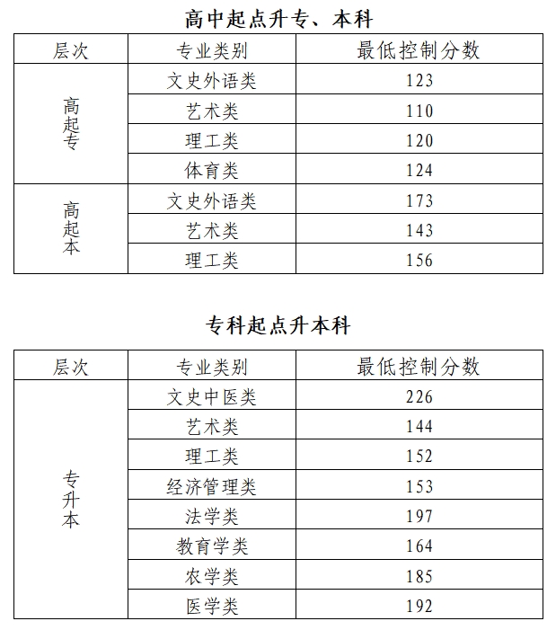 2024北京成考最低控制線一覽