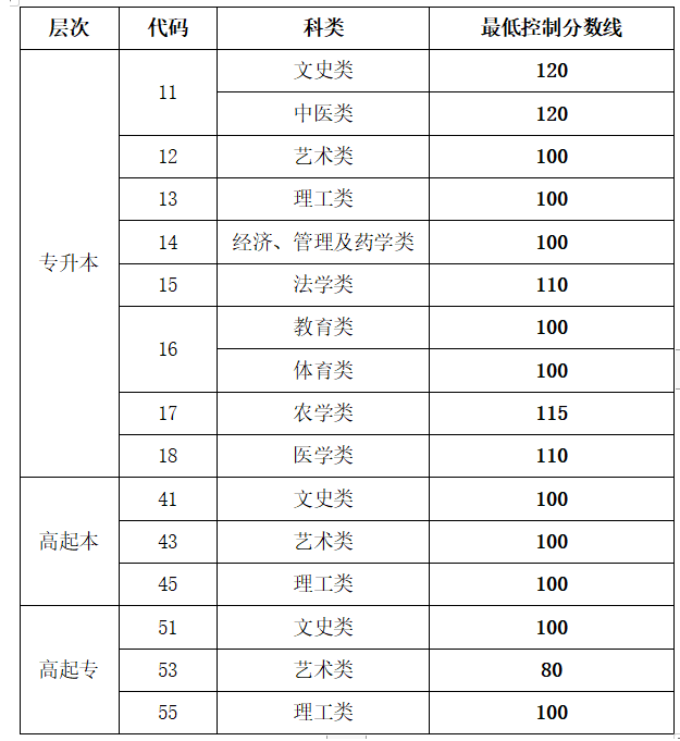 2022年山東成考錄取分數(shù)線
