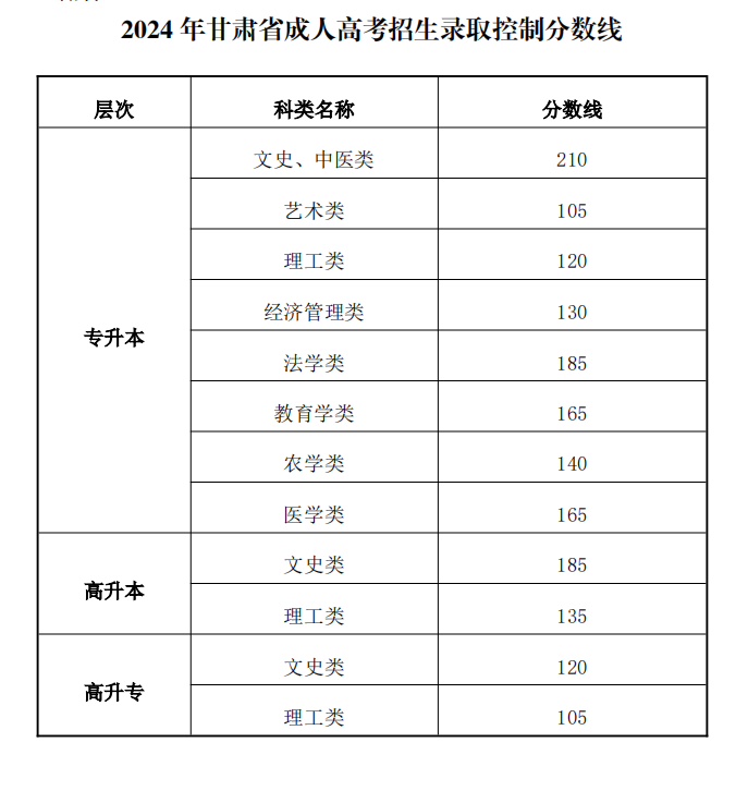 2024年甘肅省成人高考招生錄取控制分?jǐn)?shù)線匯總表