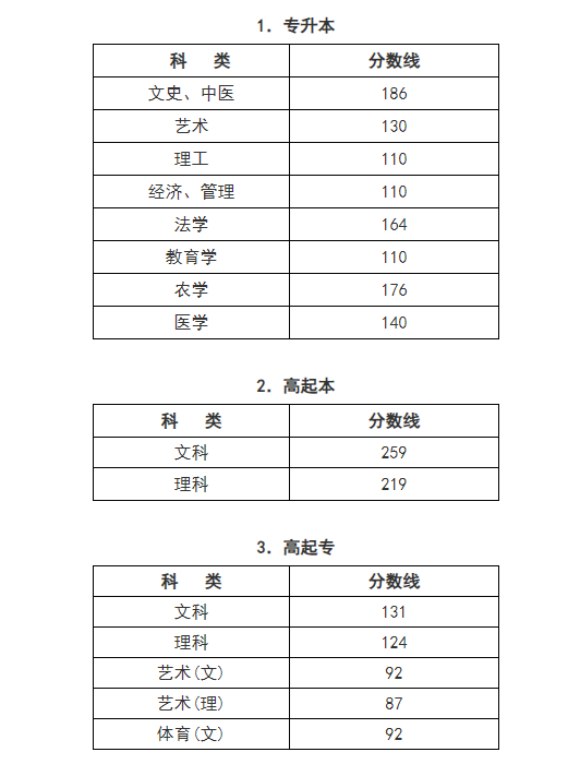 ?2024年浙江省成人高校招生錄取最低控制分?jǐn)?shù)線公布