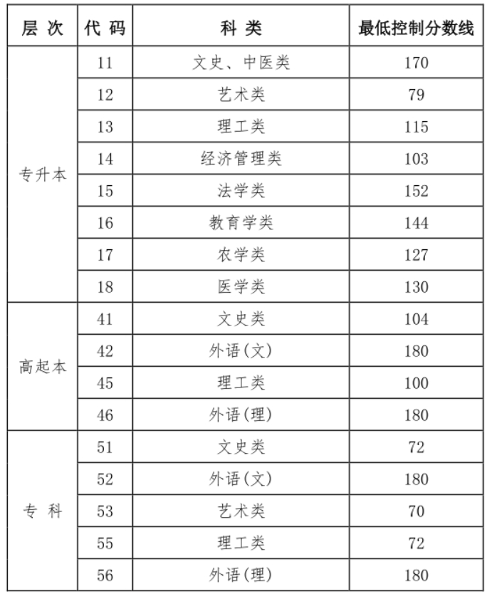 2024年黑龍江成考錄取最低控制線一覽