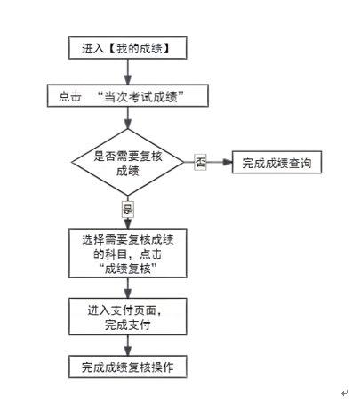 自學(xué)考試成績查詢詳細(xì)流程圖