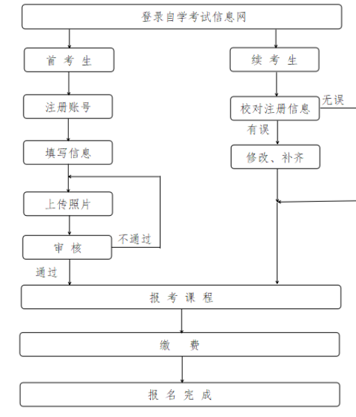 大專生自考本科完整報(bào)名流程圖一覽