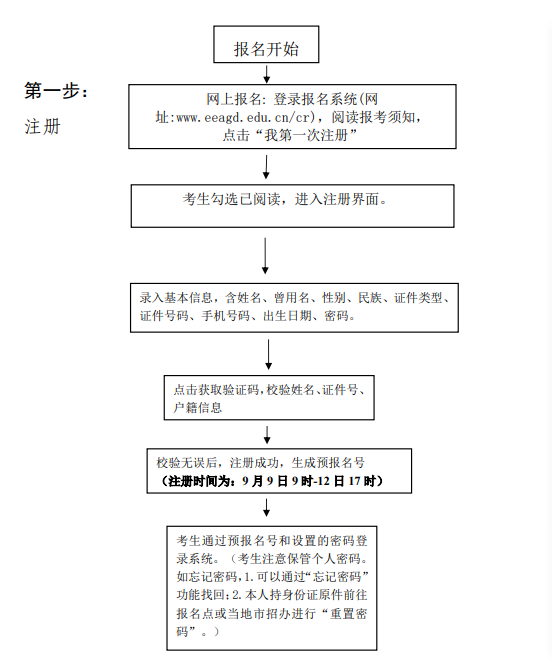 2025廣東成人本科網上報名流程圖一覽