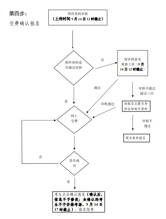 2025廣東成人本科網上報名流程圖一覽