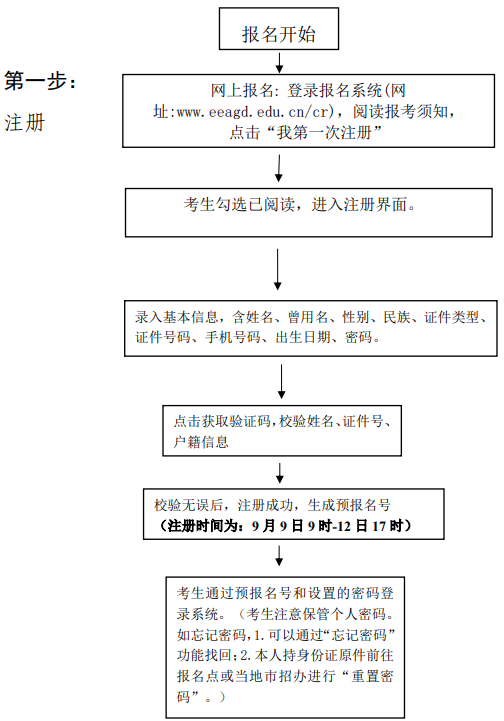廣東成人本科網(wǎng)上報(bào)名流程