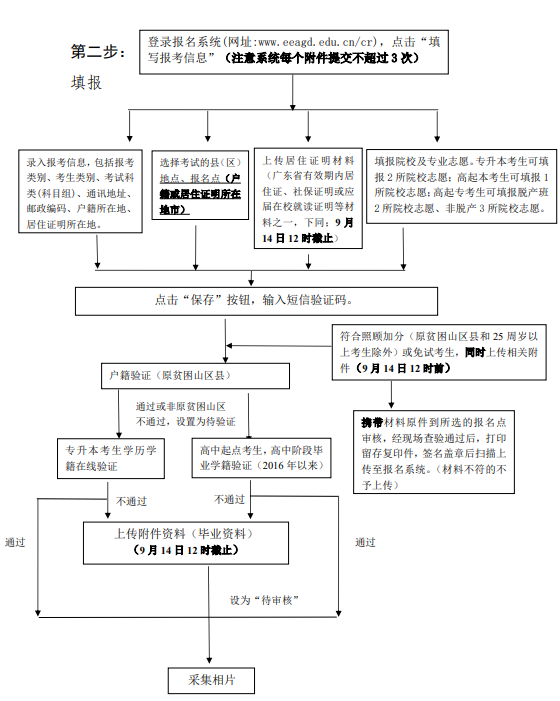 廣東成人本科網(wǎng)上報(bào)名流程