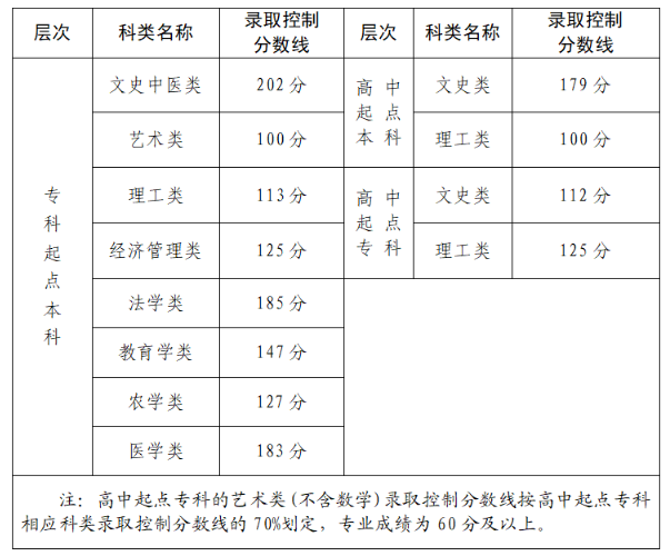 2024年福建成人高考錄取分?jǐn)?shù)線是多少