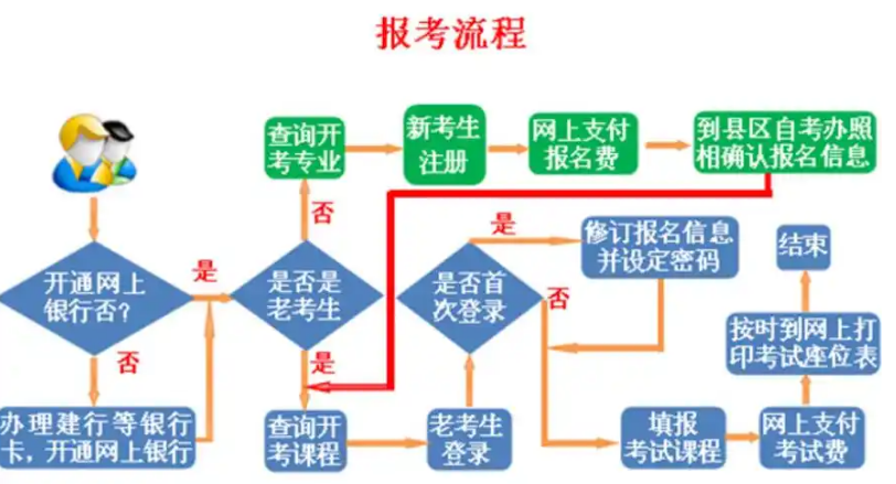 自學(xué)考試大專(zhuān)要如何報(bào)名