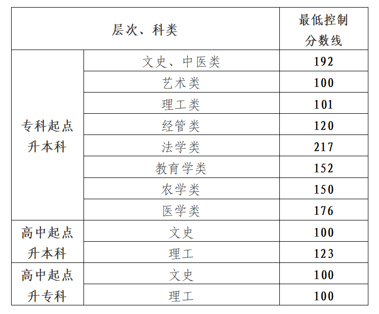 2024年貴州成人高校招生最低錄取控制分?jǐn)?shù)線劃定.png