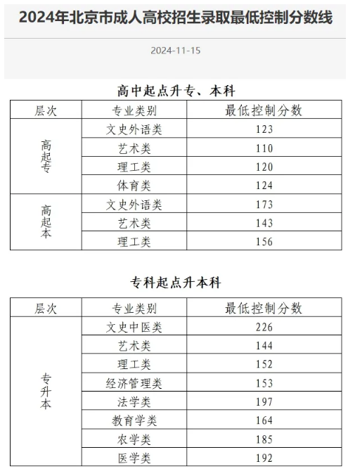 成人高考錄取分?jǐn)?shù)線