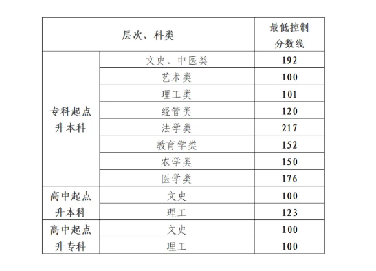 成人高考錄取分?jǐn)?shù)線