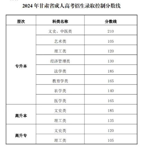 成人高考錄取分?jǐn)?shù)線