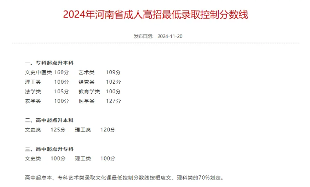 成人高考錄取分?jǐn)?shù)線
