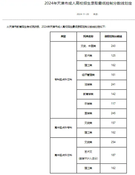 成人高考錄取分?jǐn)?shù)線