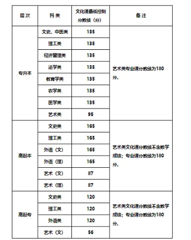 成人高考錄取分?jǐn)?shù)線