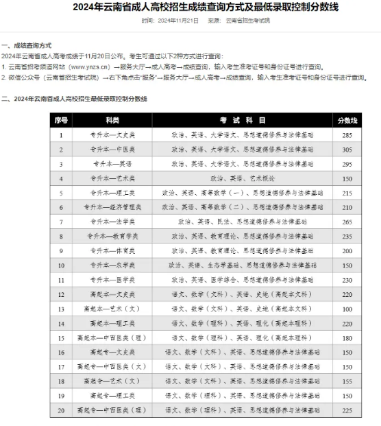 成人高考錄取分?jǐn)?shù)線