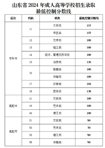 成人高考錄取分?jǐn)?shù)線