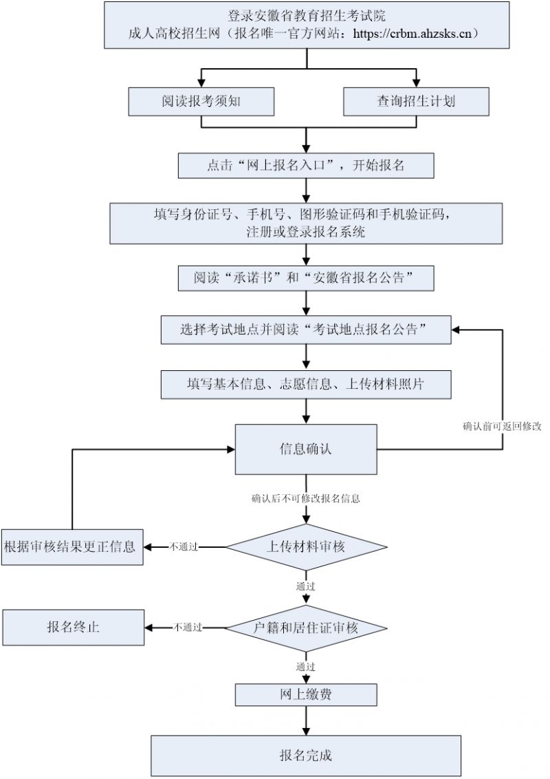 報(bào)考成人高考流程圖