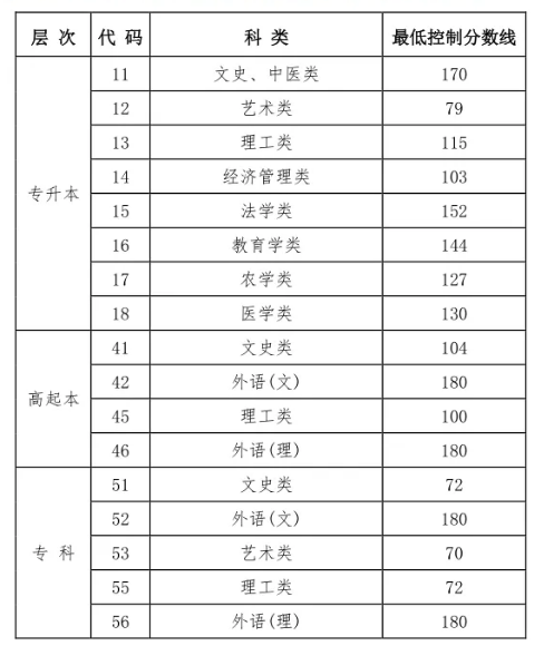 成人高考錄取分?jǐn)?shù)線