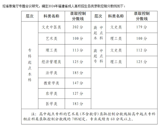 成人高考錄取分?jǐn)?shù)線
