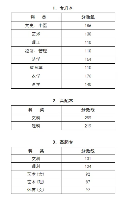 成人高考錄取分?jǐn)?shù)線