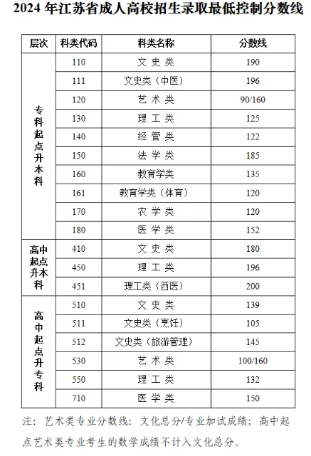 成人高考錄取分?jǐn)?shù)線