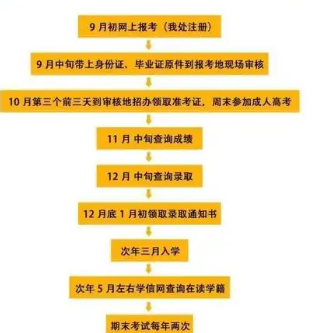 成人高考報(bào)名流程