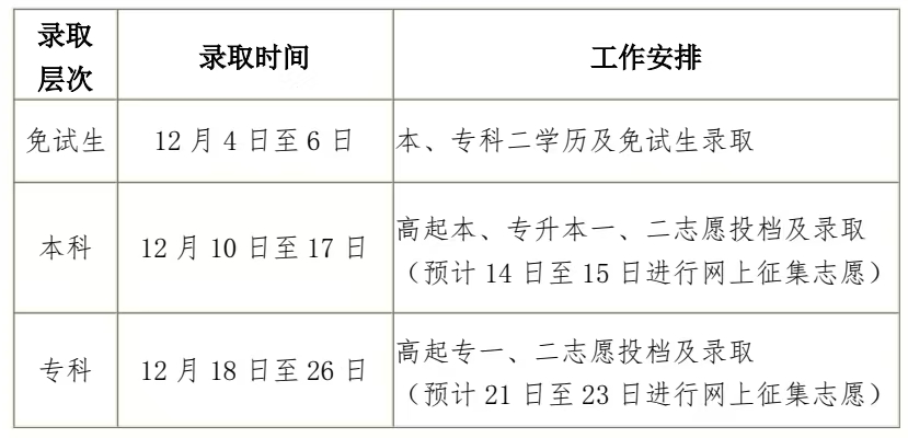 黑龍江省2024年全國成人高等學(xué)校招生錄取工作時間安排