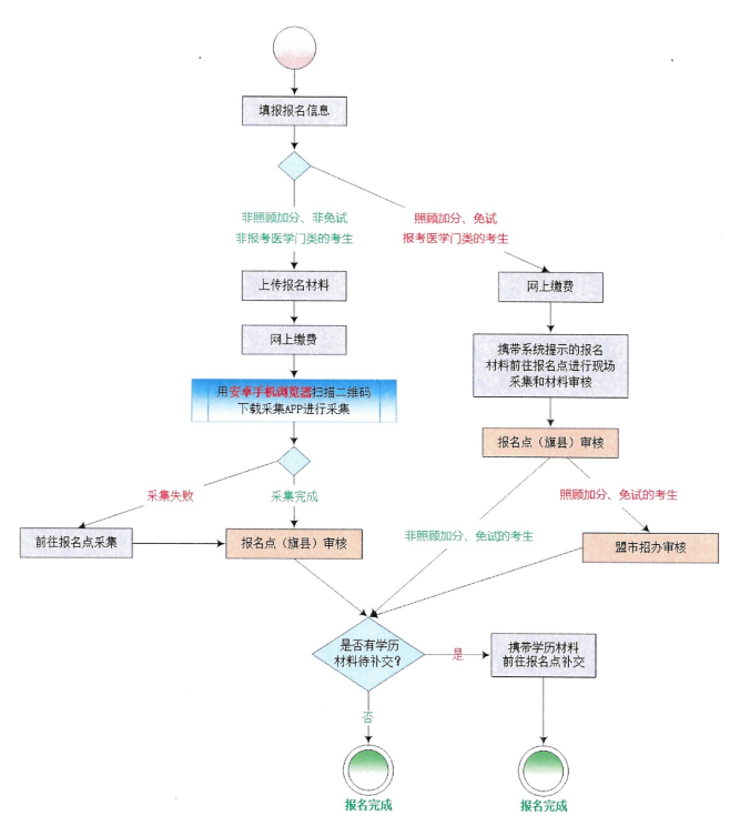 成人本科怎么網(wǎng)上報(bào)名